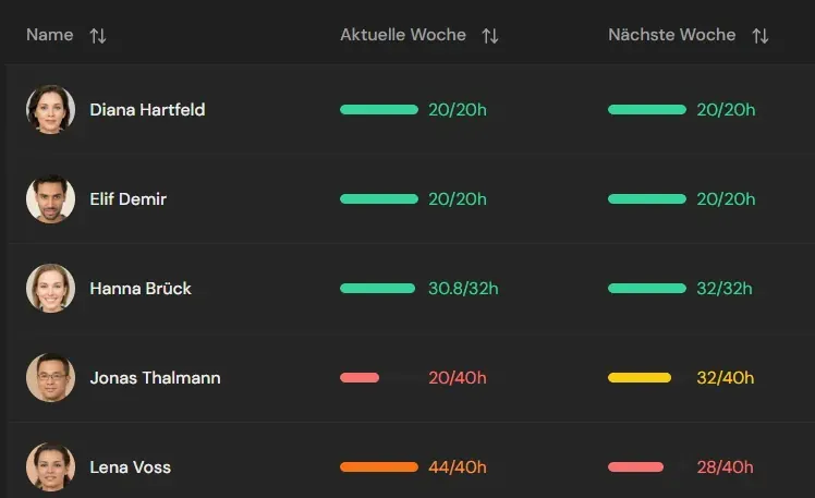 Mitarbeiter-Übersicht im Dashboard: geplante gegen vertragliche Wochenstunden und Zeitkonto je Person
