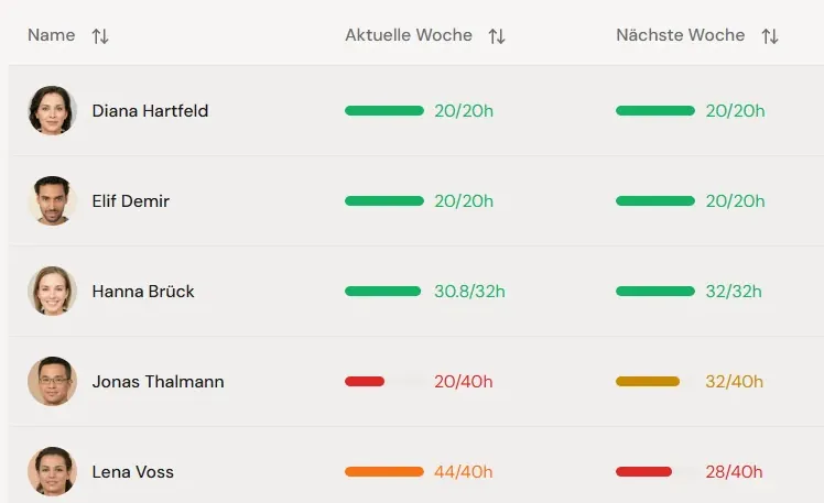 Mitarbeiter-Übersicht im Dashboard: geplante gegen vertragliche Wochenstunden und Zeitkonto je Person